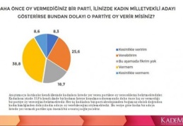Kadınların yüzde 85,4’ü kadın vekil sayısını yeterli bulmuyor