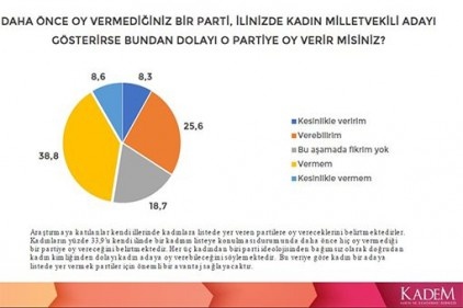 Kadınların yüzde 85,4&#8217;ü kadın vekil sayısını yeterli bulmuyor