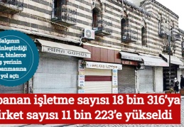 Kapanan işletme sayısı 18 bin 316’ya şirket sayısı 11 bin 223’e yükseldi