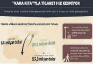 'Kara kıta'yla ticaret hız kesmiyor 