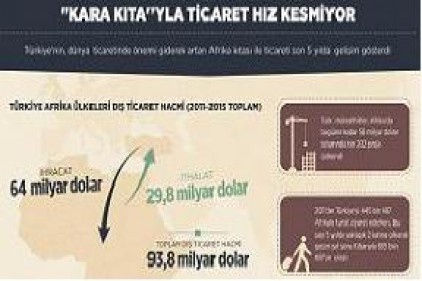 &#039;Kara kıta&#039;yla ticaret hız kesmiyor 