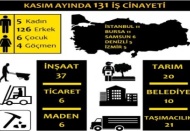 Kasım ayında 131 işçi öldü altısı çocuk, dördü mülteciydi