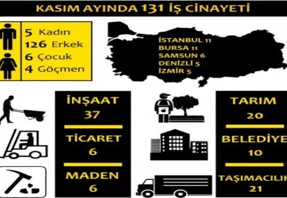 Kasım ayında 131 işçi öldü  altısı çocuk, dördü mülteciydi