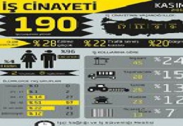 Kasım’da 190 işçi öldü 