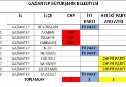 Kılıçdaroğlu, koltuğu uğruna CHP’yi harcadı