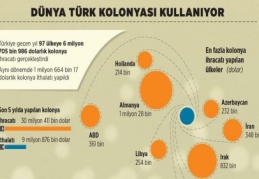 Kolonyadan elde edilen gelir, son 5 yılda 30 milyon doları geçti