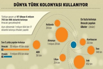 Kolonyadan elde edilen gelir, son 5 yılda 30 milyon doları geçti