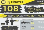 Mart ayında 108 iş cinayeti: 5’i çocuk, 4’ü kadın ve 11’i göçmen...