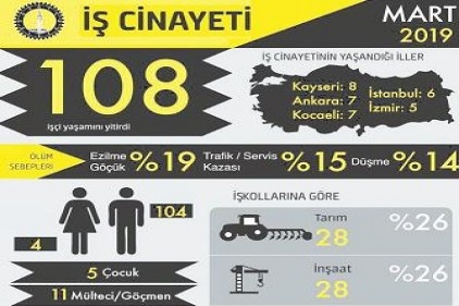 Mart ayında 108 iş cinayeti: 5&#8217;i çocuk, 4&#8217;ü kadın ve 11&#8217;i göçmen...