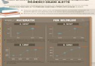 Matematik ve fen derslerinde başarılı öğrenci oranı arttı 
