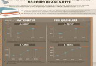 Matematik ve fen derslerinde başarılı öğrenci oranı arttı 