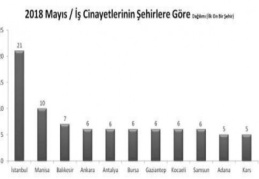 Mayıs ayında 166 işçi hayatını kaybetti 