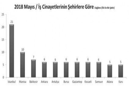Mayıs ayında 166 işçi hayatını kaybetti 