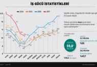 Mayıs'ta işsizlik oranı 10,2 oldu