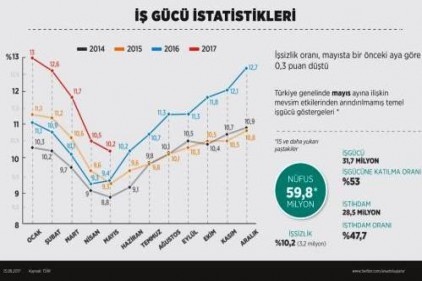 Mayıs&#039;ta işsizlik oranı 10,2 oldu