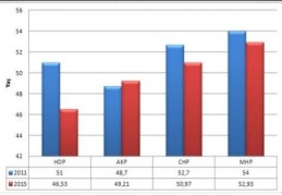 Meclis’teki en genç parti 46.53 yaş ortalaması ile HDP