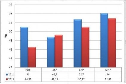 Meclis&#8217;teki en genç parti 46.53 yaş ortalaması ile HDP