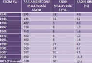 Mehmet, Ali ve Mustafa isimli vekil sayısı, kadın vekillerden fazla çıktı