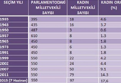 Mehmet, Ali ve Mustafa isimli vekil sayısı, kadın vekillerden fazla çıktı