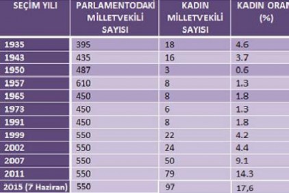 Mehmet, Ali ve Mustafa isimli vekil sayısı, kadın vekillerden fazla çıktı