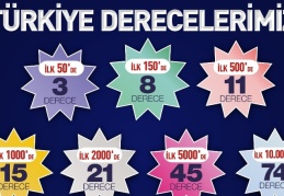 MSÜ sınavında ilk 20’de bir derece