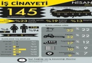 Nisan’da 145 işçi öldü 