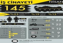 Nisan’da 145 işçi öldü 