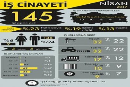 Nisan&#8217;da 145 işçi öldü 