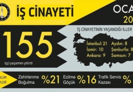 Ocak ayında 155 işçi hayatını kaybetti