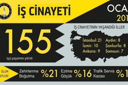 Ocak ayında 155 işçi hayatını kaybetti