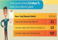 OCAK AYINDA KARTLARLA 3.3 MİLYAR TL VERGİ ÖDEMESİ YAPILDI