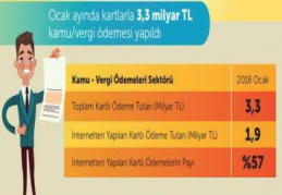OCAK AYINDA KARTLARLA 3.3 MİLYAR TL VERGİ ÖDEMESİ YAPILDI