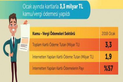 OCAK AYINDA KARTLARLA 3.3 MİLYAR TL VERGİ ÖDEMESİ YAPILDI