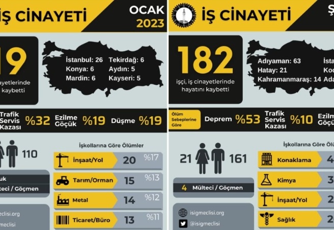 Ocak'ta 119, Şubat’ta 182 işçi çalışırken öldü
