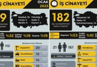 Ocak'ta 119, Şubat’ta 182 işçi çalışırken öldü