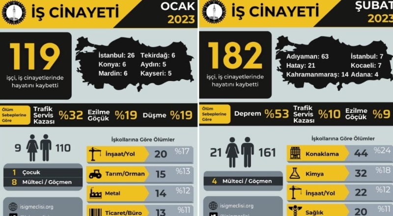 Ocak'ta 119, Şubat’ta 182 işçi çalışırken öldü