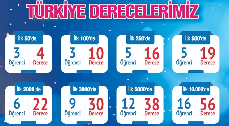 Öğrenciler, 4 derece ile büyük bir başarıya imza attı