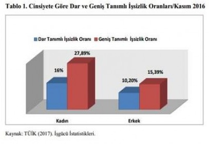 Okuma-yazma bilmeyen kadın nüfusu erkeklerden beş kat fazla