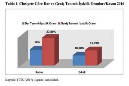 Okuma-yazma bilmeyen kadın nüfusu erkeklerden beş kat fazla