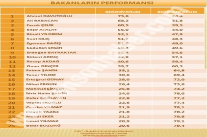 ORC&#039;nin yeni yılda en beğenilen bakan anketi