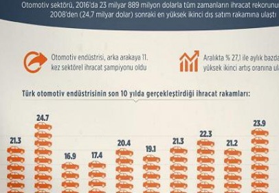 Otomotivde ikinci en yüksek ihracat rekoru kırıldı