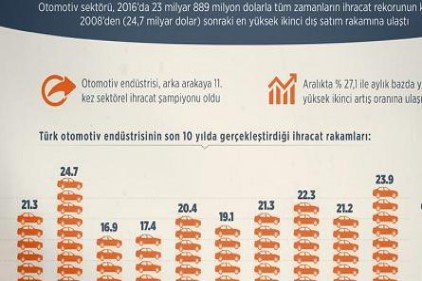Otomotivde ikinci en yüksek ihracat rekoru kırıldı
