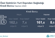 Özel sektörün dolar borcu 42,1 milyar dolara ulaştı