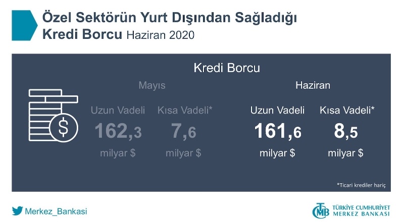 Özel sektörün dolar borcu 42,1 milyar dolara ulaştı