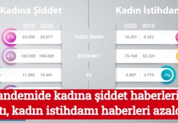 Pandemide kadına şiddet haberleri arttı, kadın istihdamı haberleri azaldı!