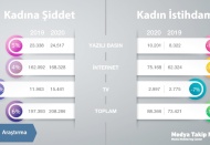 Pandemide kadına şiddet haberleri arttı, kadın istihdamı haberleri azaldı!