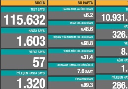 Sadece semptom gösterenler sayılıyor