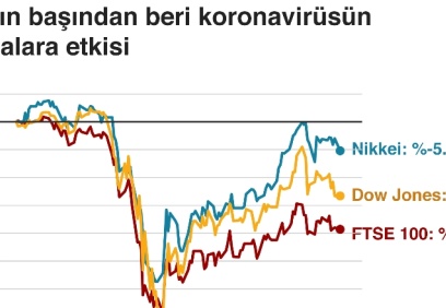 Salgının ekonomi üzerindeki etkileri azaldı, ancak riskler devam ediyor