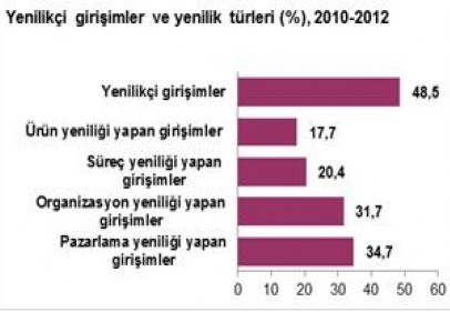 Sanayi sektöründe yenilikçi girişimlerin oranı yüzde 49.8