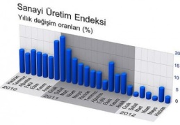 Sanayi üretim endeksi arttı